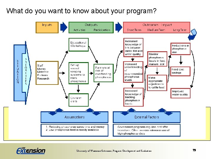 What do you want to know about your program? Evaluation: What to measure –