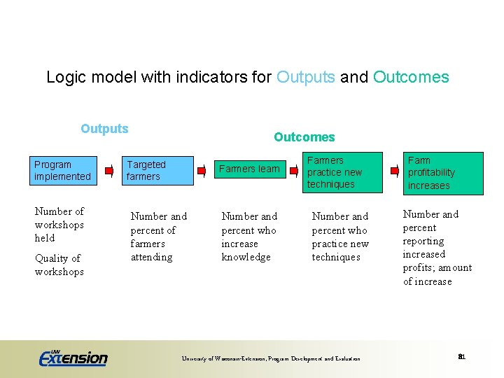 Logic model with indicators for Outputs and Outcomes Outputs Program implemented Number of workshops