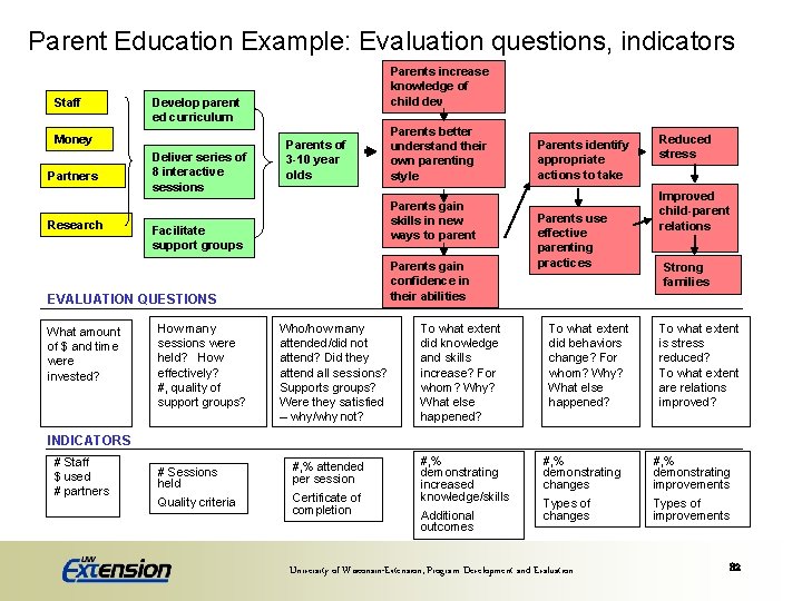 Parent Education Example: Evaluation questions, indicators Staff Develop parent ed curriculum Money Partners Research