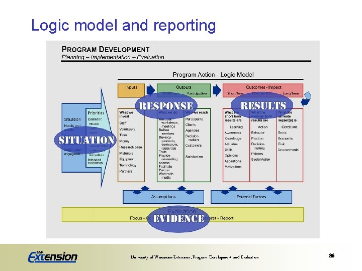 Logic model and reporting University of Wisconsin-Extension, Program Development and Evaluation 86 