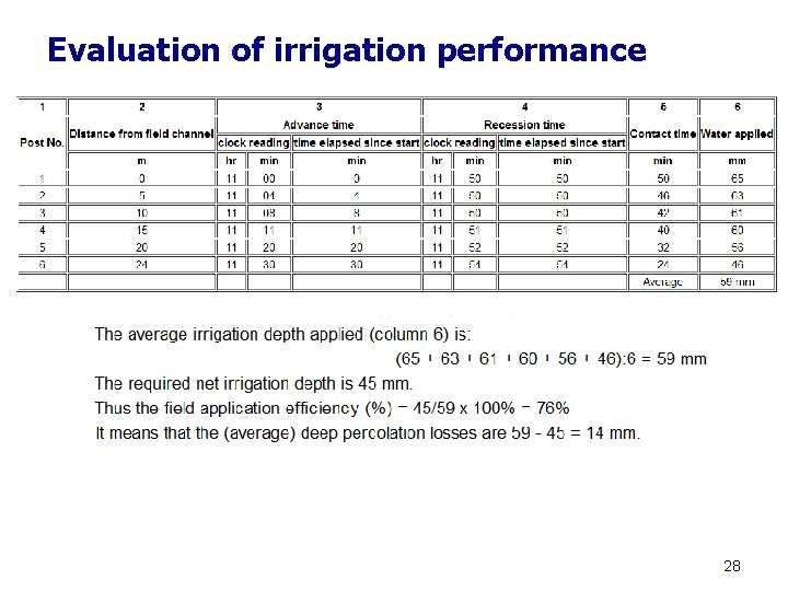 Evaluation of irrigation performance 28 