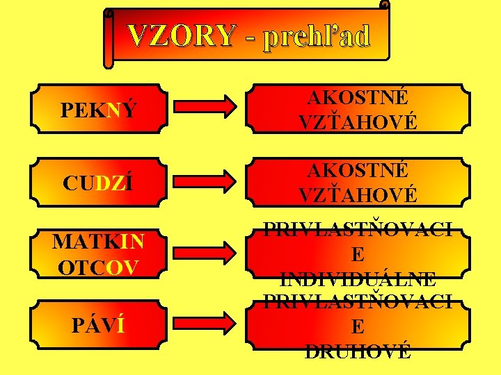 VZORY - prehľad PEKNÝ AKOSTNÉ VZŤAHOVÉ CUDZÍ AKOSTNÉ VZŤAHOVÉ MATKIN OTCOV PÁVÍ PRIVLASTŇOVACI E