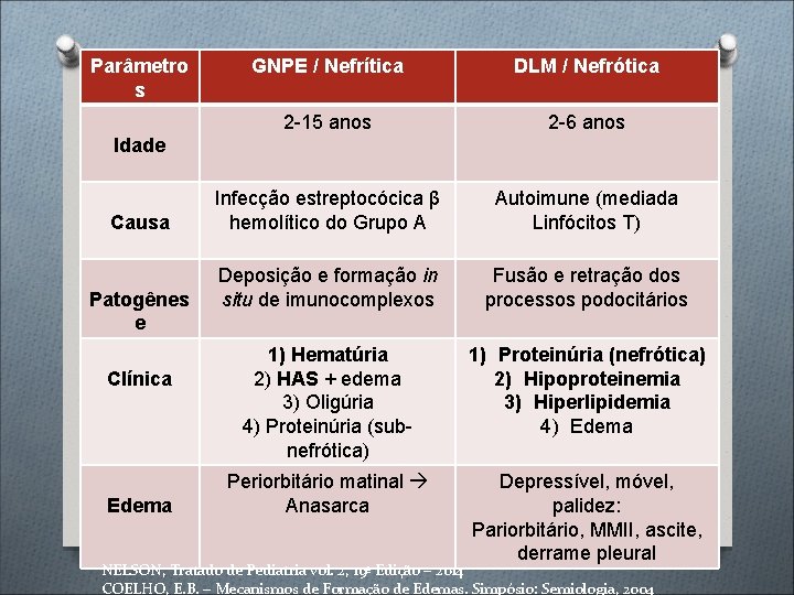 Parâmetro s GNPE / Nefrítica DLM / Nefrótica 2 -15 anos 2 -6 anos