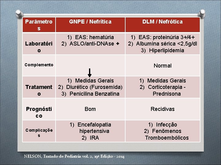 Parâmetro s Laboratóri o GNPE / Nefrítica DLM / Nefrótica 1) EAS: hematúria 2)