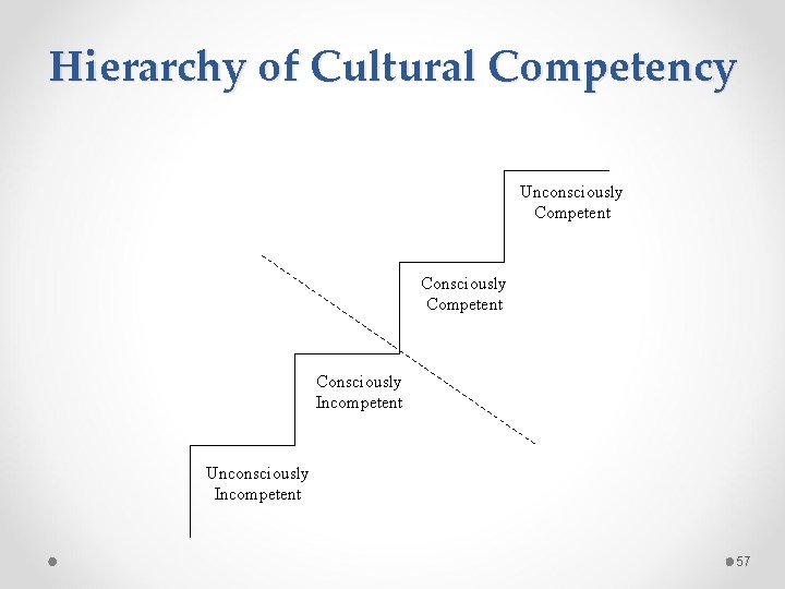 Hierarchy of Cultural Competency Unconsciously Competent Consciously Incompetent Unconsciously Incompetent 57 
