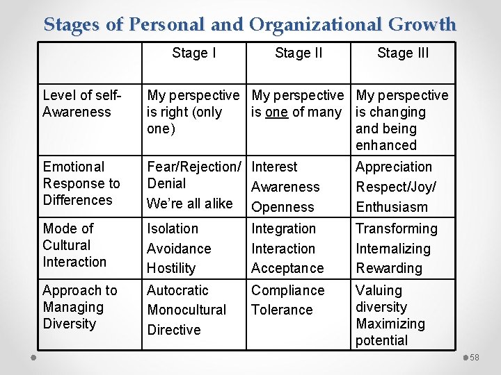Stages of Personal and Organizational Growth Stage III Level of self. Awareness My perspective