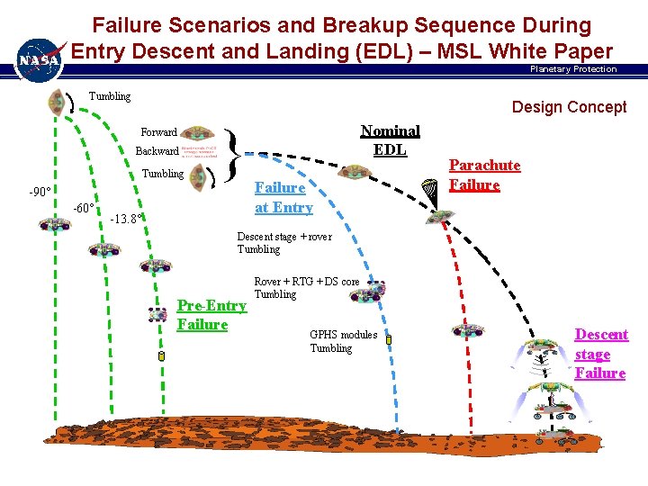 Mars Science Laboratory Planetary Protection Landing Site Constraints