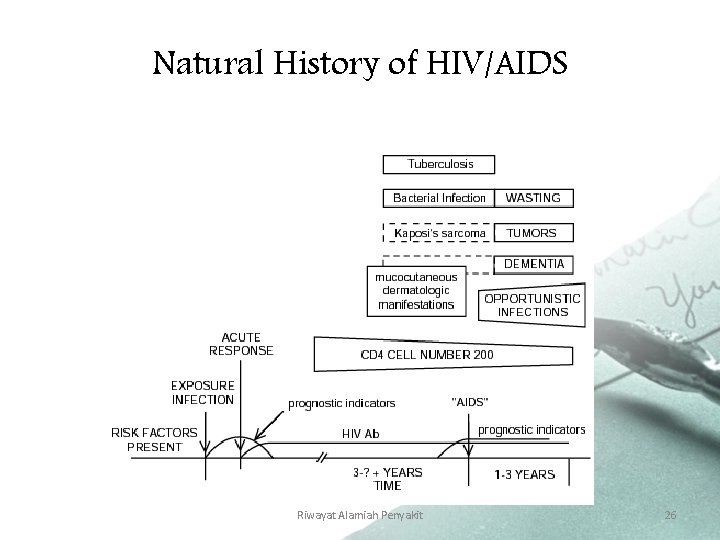 Natural History of HIV/AIDS Riwayat Alamiah Penyakit 26 