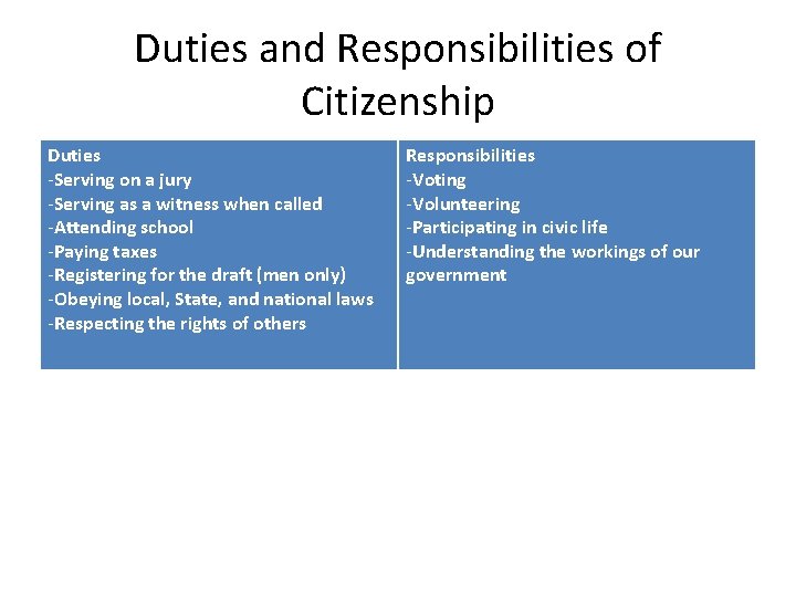 Duties and Responsibilities of Citizenship Duties -Serving on a jury -Serving as a witness