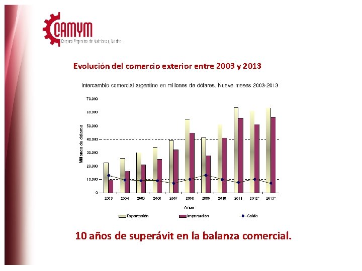 Evolución del comercio exterior entre 2003 y 2013 10 años de superávit en la