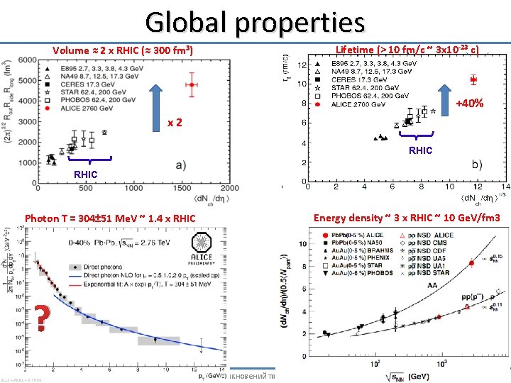 Global properties Lifetime (> 10 fm/c ~ 3 x 10 -23 с) Volume ≈