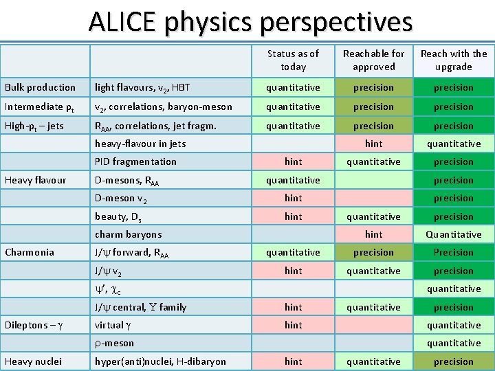ALICE physics perspectives Status as of today Reachable for approved Reach with the upgrade