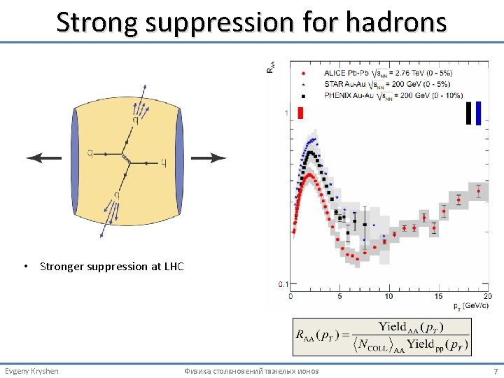 Strong suppression for hadrons • Stronger suppression at LHC Evgeny Kryshen Физика столкновений тяжелых