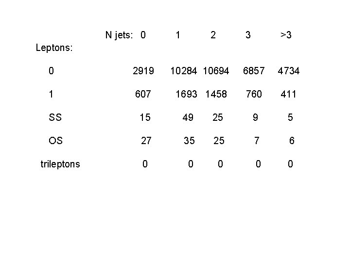 N jets: 0 1 2 3 >3 Leptons: 0 2919 10284 10694 6857 4734