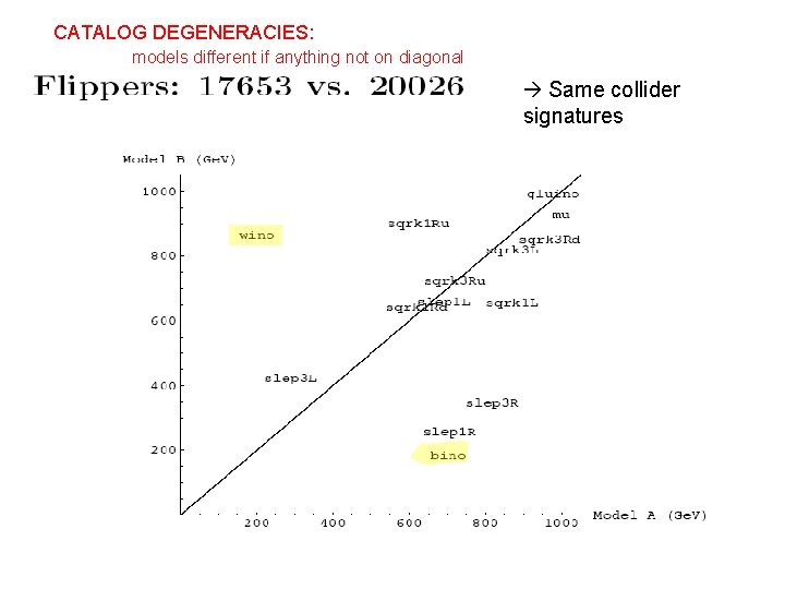 CATALOG DEGENERACIES: models different if anything not on diagonal Same collider signatures 