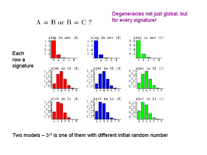 Degeneracies not just global, but for every signature! Each row a signature Two models