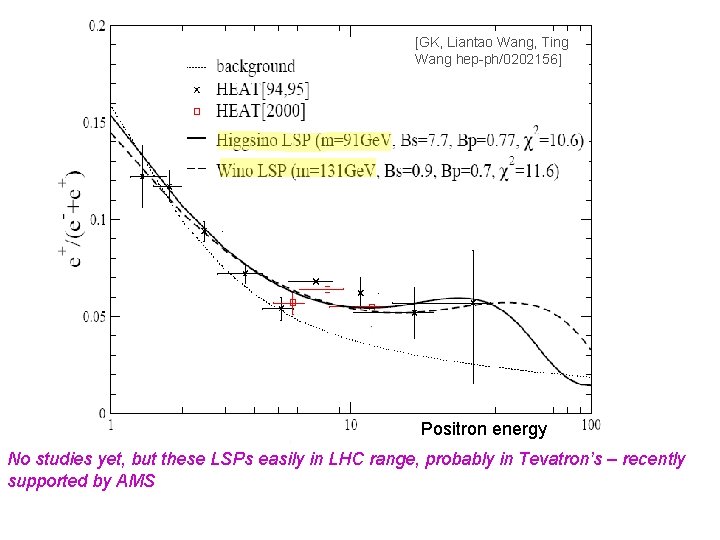 [GK, Liantao Wang, Ting Wang hep-ph/0202156] Positron energy No studies yet, but these LSPs