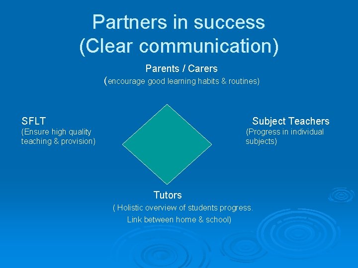 Partners in success (Clear communication) Parents / Carers (encourage good learning habits & routines)