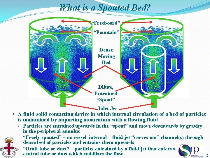 What is a Spouted Bed? “Freeboard” “Fountain” Dense Moving Bed Dilute, Entrained “Spout” Inlet