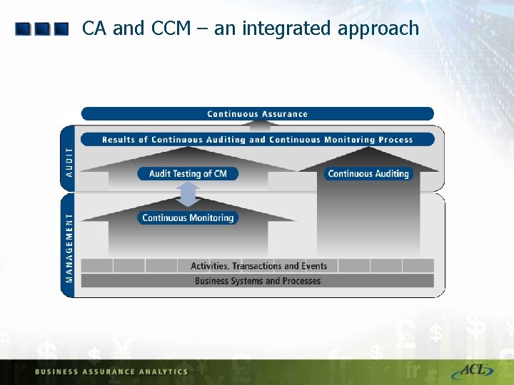 CA and CCM – an integrated approach 