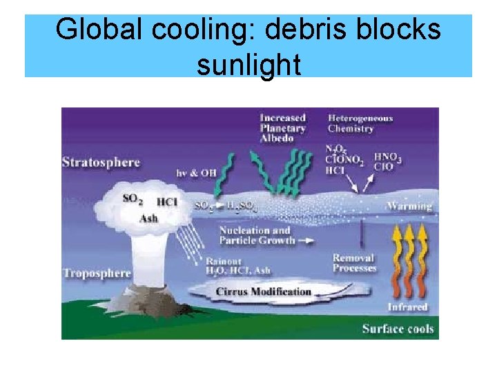 Global cooling: debris blocks sunlight 