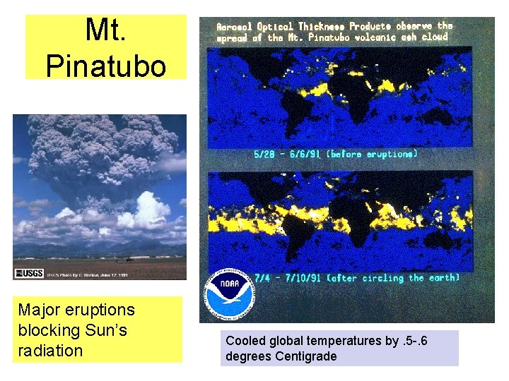 Mt. Pinatubo Major eruptions blocking Sun’s radiation Cooled global temperatures by. 5 -. 6