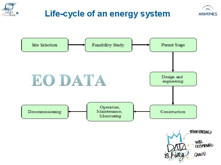 Life-cycle of an energy system 