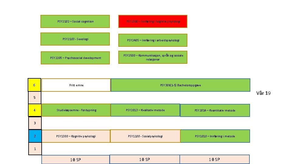 6 PSY 2102 – Social cognition PSY 2300 – Innføring i kognitiv psykologi PSY