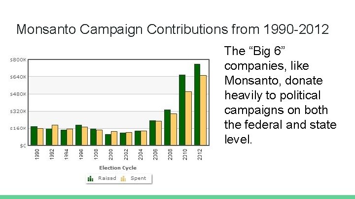 Monsanto Campaign Contributions from 1990 -2012 The “Big 6” companies, like Monsanto, donate heavily