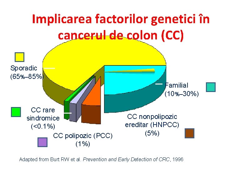 Implicarea factorilor genetici în cancerul de colon (CC) Sporadic (65%– 85%) Familial (10%– 30%)
