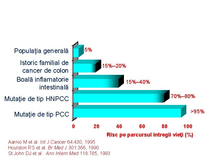 5% Populaţia generală Istoric familial de cancer de colon Boală inflamatorie intestinală 15%– 20%