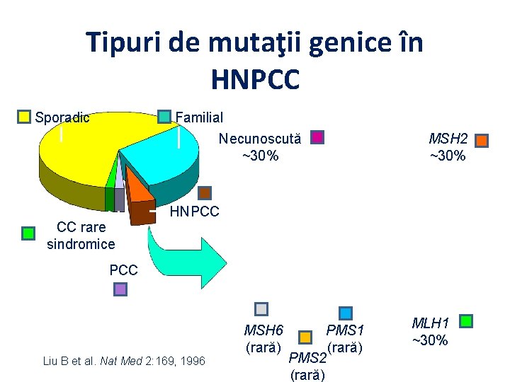 Tipuri de mutaţii genice în HNPCC Sporadic Familial Necunoscută ~30% CC rare sindromice MSH