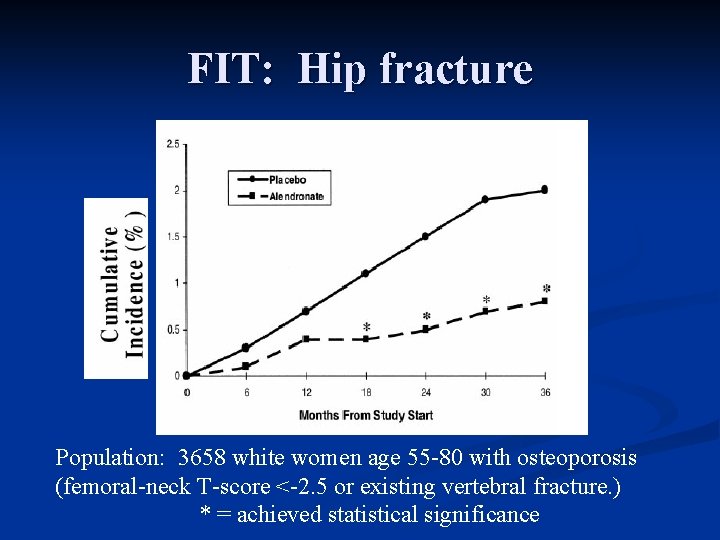 FIT: Hip fracture Population: 3658 white women age 55 -80 with osteoporosis (femoral-neck T-score