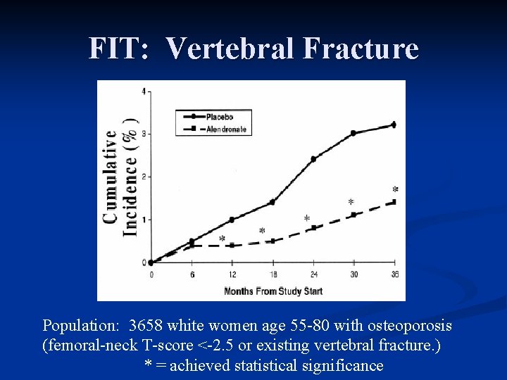 FIT: Vertebral Fracture Population: 3658 white women age 55 -80 with osteoporosis (femoral-neck T-score