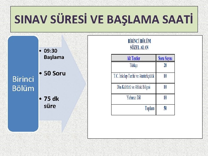 SINAV SÜRESİ VE BAŞLAMA SAATİ • 09: 30 Başlama Birinci Bölüm • 50 Soru