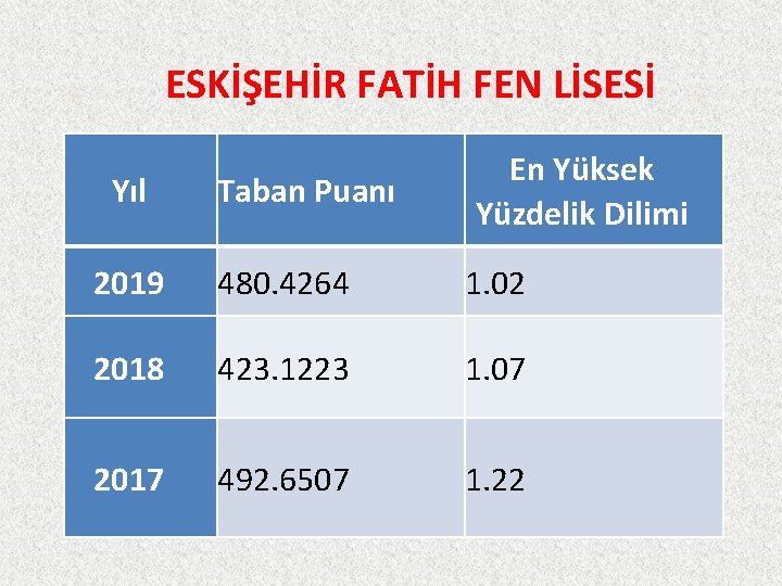 ESKİŞEHİR FATİH FEN LİSESİ Yıl Taban Puanı En Yüksek Yüzdelik Dilimi 2019 480. 4264