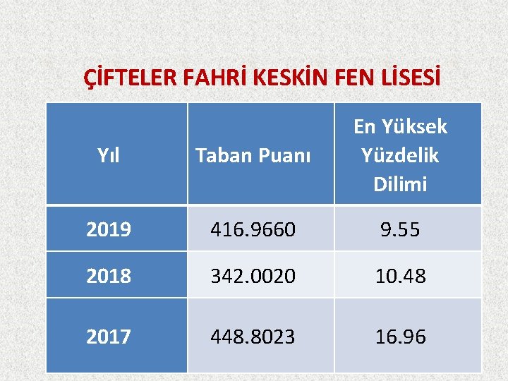 ÇİFTELER FAHRİ KESKİN FEN LİSESİ Yıl Taban Puanı En Yüksek Yüzdelik Dilimi 2019 416.