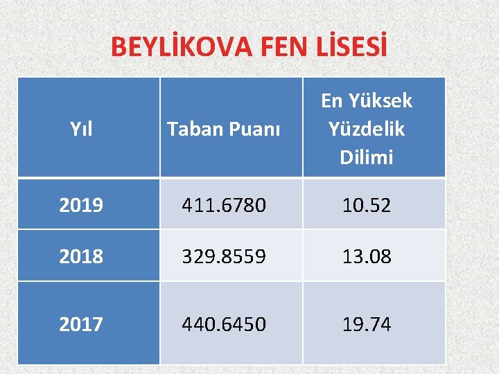 BEYLİKOVA FEN LİSESİ Yıl Taban Puanı En Yüksek Yüzdelik Dilimi 2019 411. 6780 10.