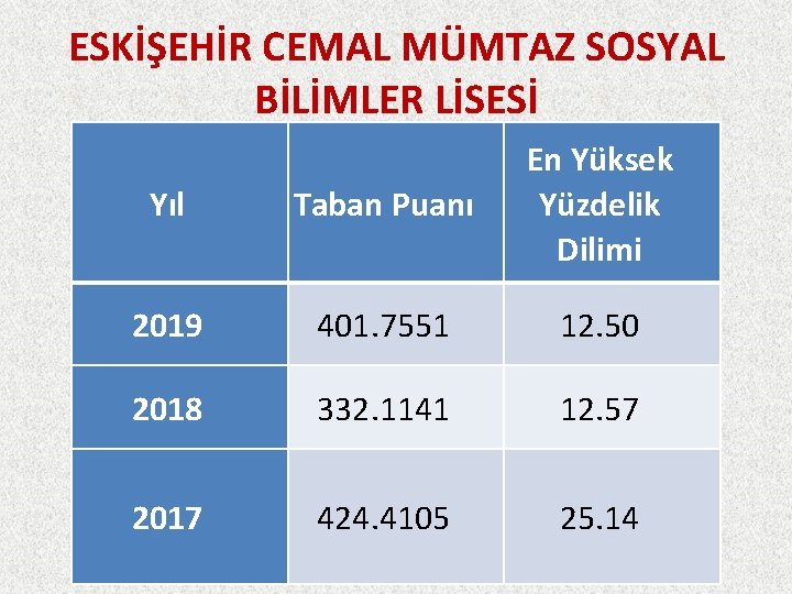 ESKİŞEHİR CEMAL MÜMTAZ SOSYAL BİLİMLER LİSESİ Yıl Taban Puanı En Yüksek Yüzdelik Dilimi 2019