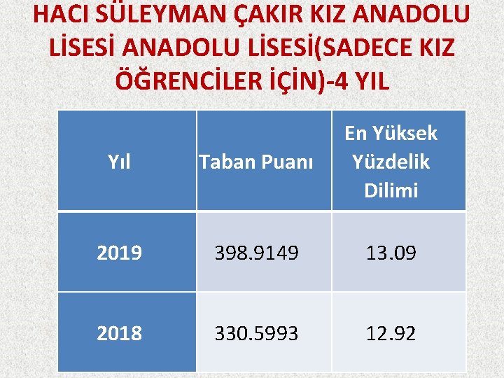 HACI SÜLEYMAN ÇAKIR KIZ ANADOLU LİSESİ(SADECE KIZ ÖĞRENCİLER İÇİN)-4 YIL Yıl Taban Puanı En