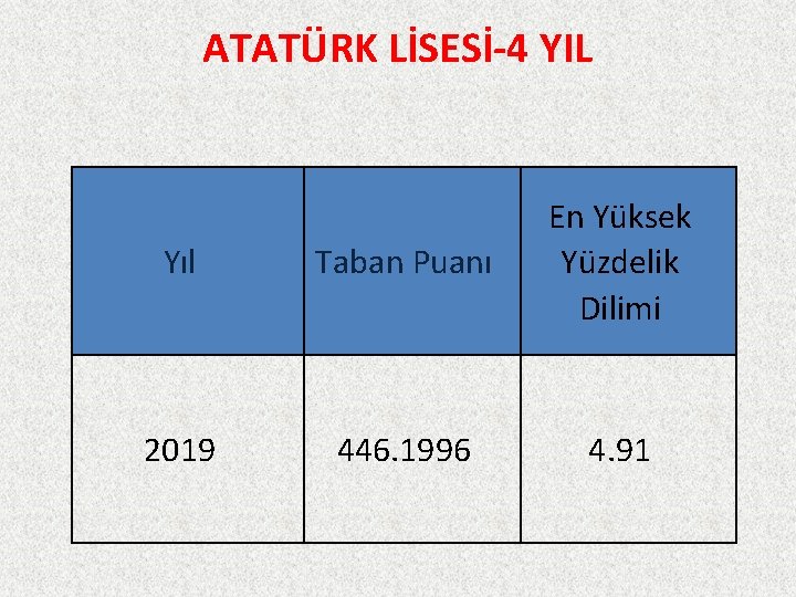 ATATÜRK LİSESİ-4 YIL Yıl Taban Puanı En Yüksek Yüzdelik Dilimi 2019 446. 1996 4.