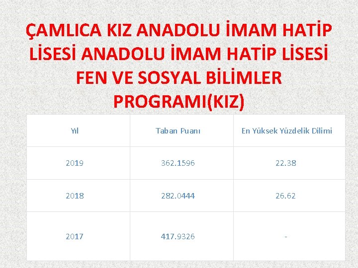 ÇAMLICA KIZ ANADOLU İMAM HATİP LİSESİ FEN VE SOSYAL BİLİMLER PROGRAMI(KIZ) Yıl Taban Puanı