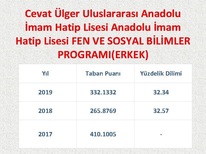 Cevat Ülger Uluslararası Anadolu İmam Hatip Lisesi FEN VE SOSYAL BİLİMLER PROGRAMI(ERKEK) Yıl Taban