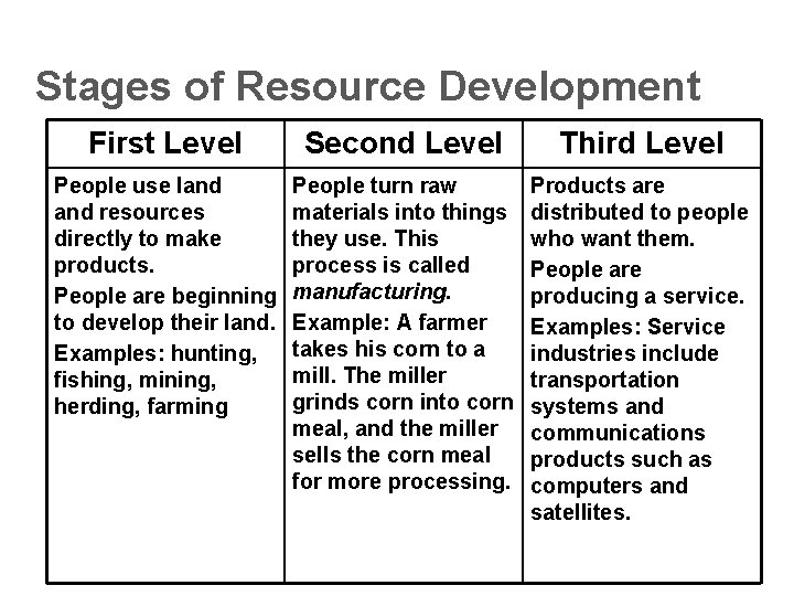 Stages of Resource Development First Level Second Level Third Level People use land resources