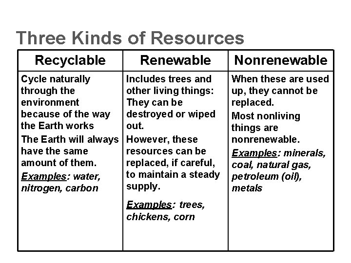 Three Kinds of Resources Recyclable Renewable Nonrenewable Cycle naturally through the environment because of