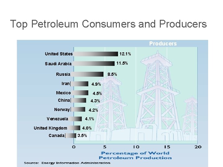 Top Petroleum Consumers and Producers United States 12. 1% 11. 5% Saudi Arabia Russia