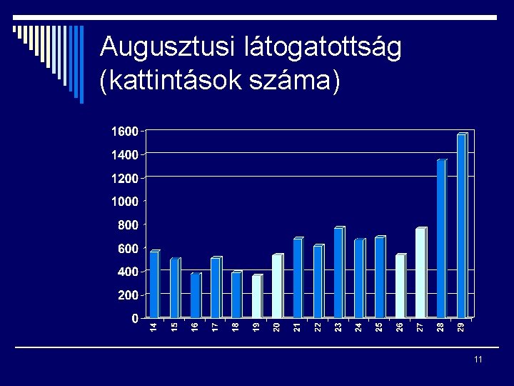 Augusztusi látogatottság (kattintások száma) 11 