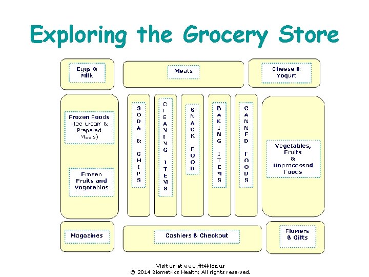 Exploring the Grocery Store Visit us at www. fit 4 kidz. us © 2014