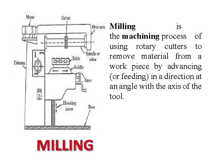 Milling is the machining process of using rotary cutters to remove material from a