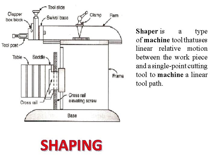 Shaper is a type of machine tool that uses linear relative motion between the